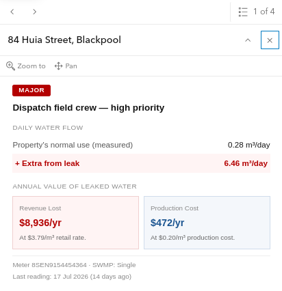 The Leak Manager property popup for a major leak: dispatch priority, measured normal use versus extra flow from the leak, and the annual revenue lost and production cost of the leaked water.